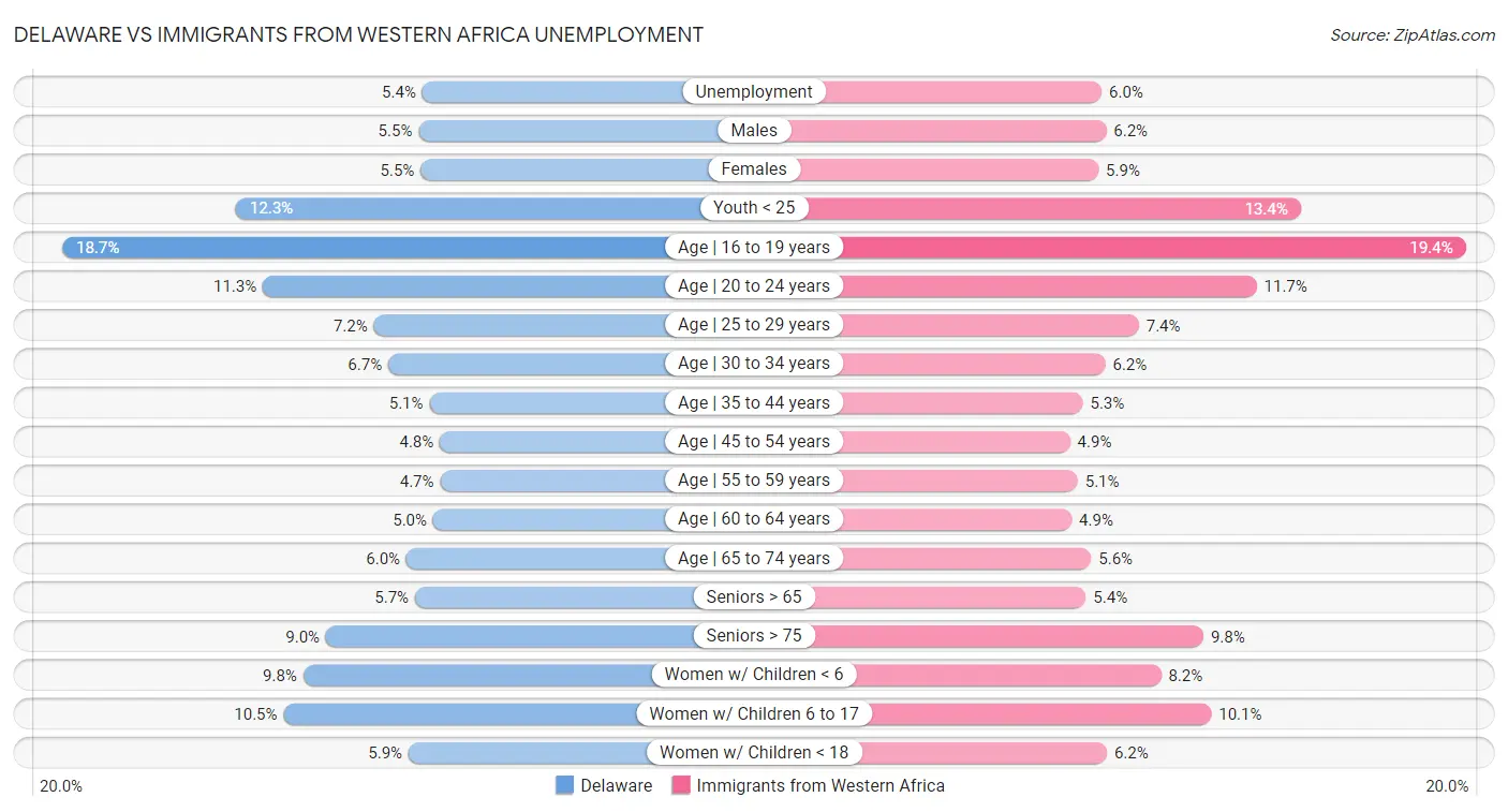 Delaware vs Immigrants from Western Africa Unemployment