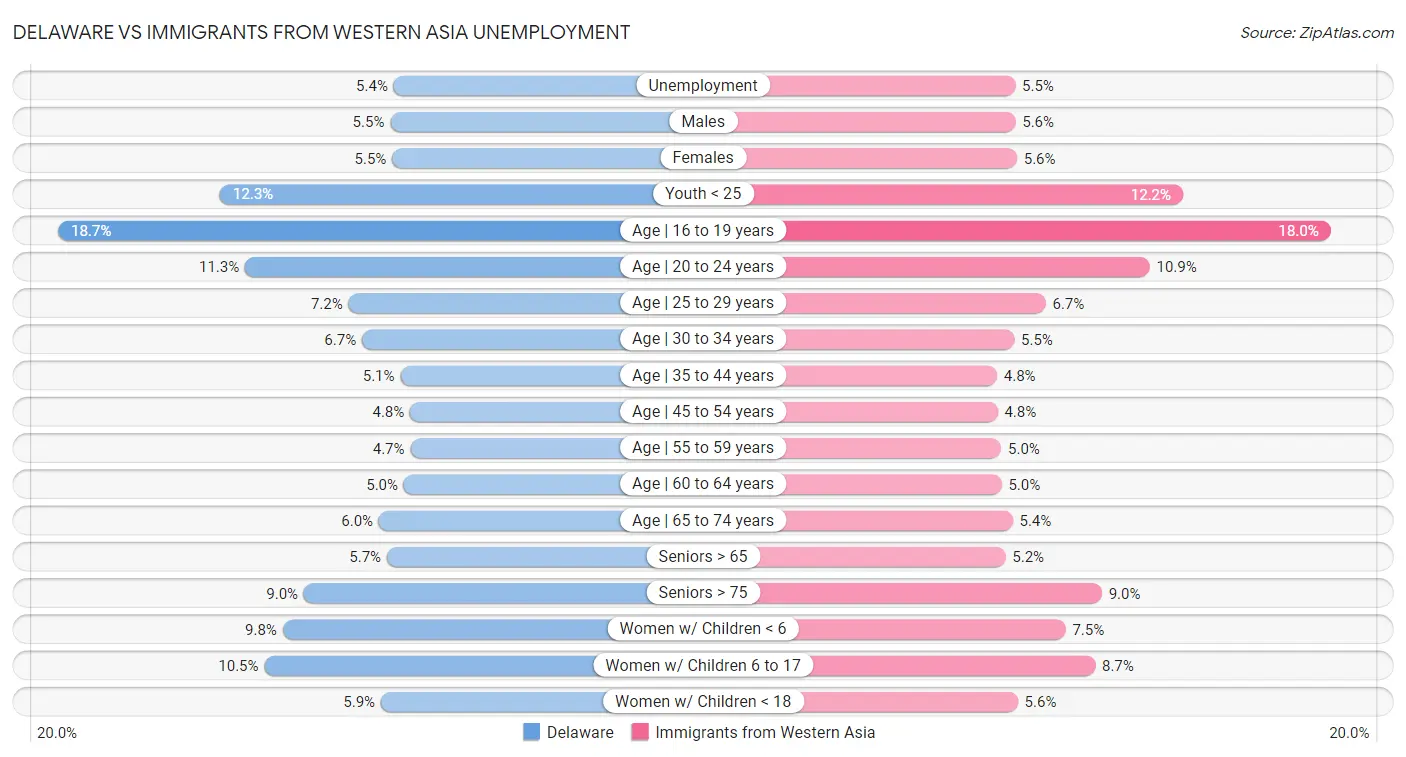 Delaware vs Immigrants from Western Asia Unemployment