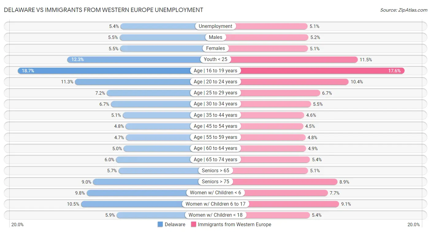 Delaware vs Immigrants from Western Europe Unemployment