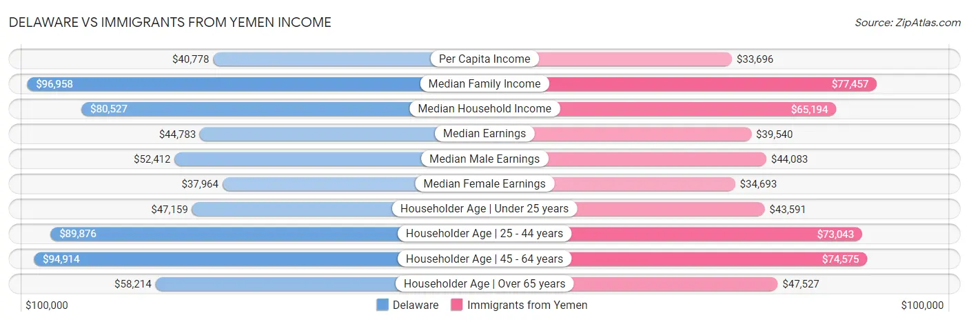 Delaware vs Immigrants from Yemen Income