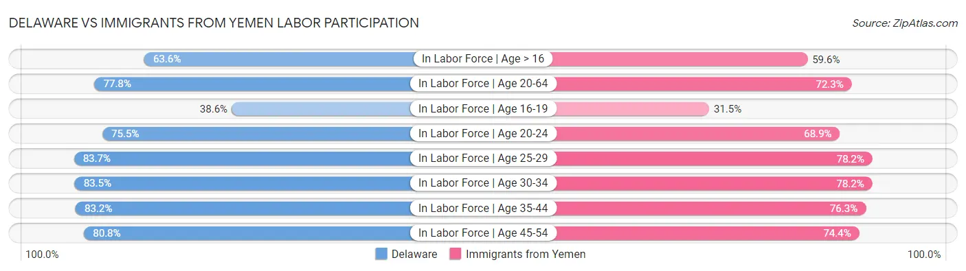 Delaware vs Immigrants from Yemen Labor Participation