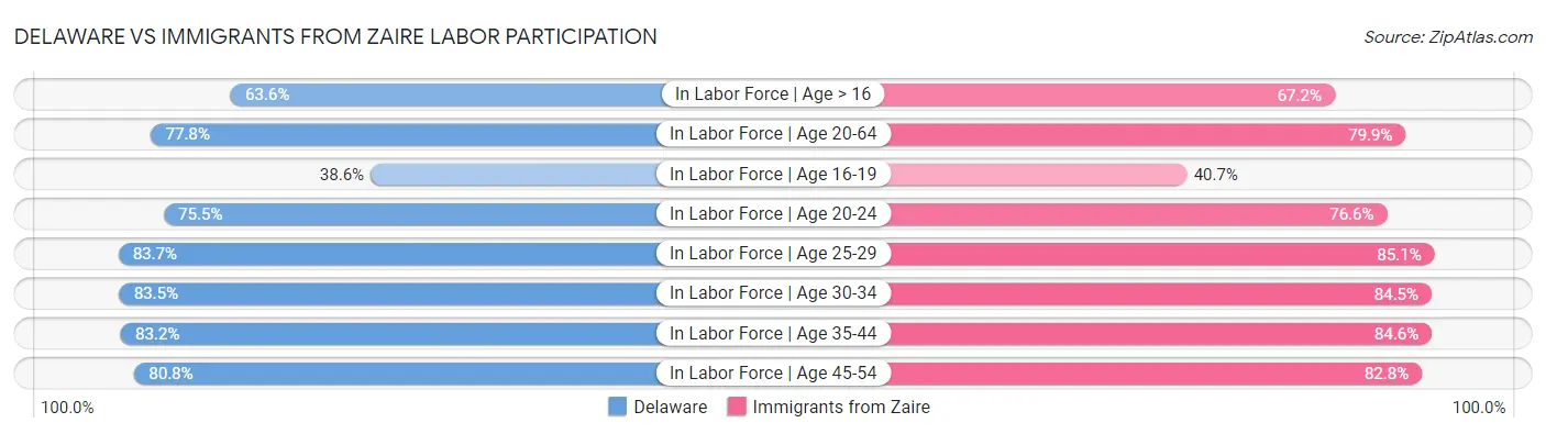 Delaware vs Immigrants from Zaire Labor Participation