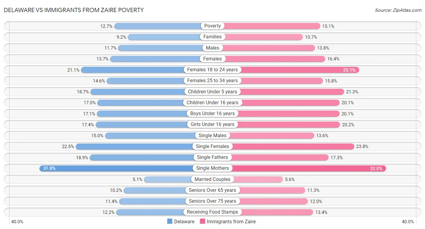 Delaware vs Immigrants from Zaire Poverty