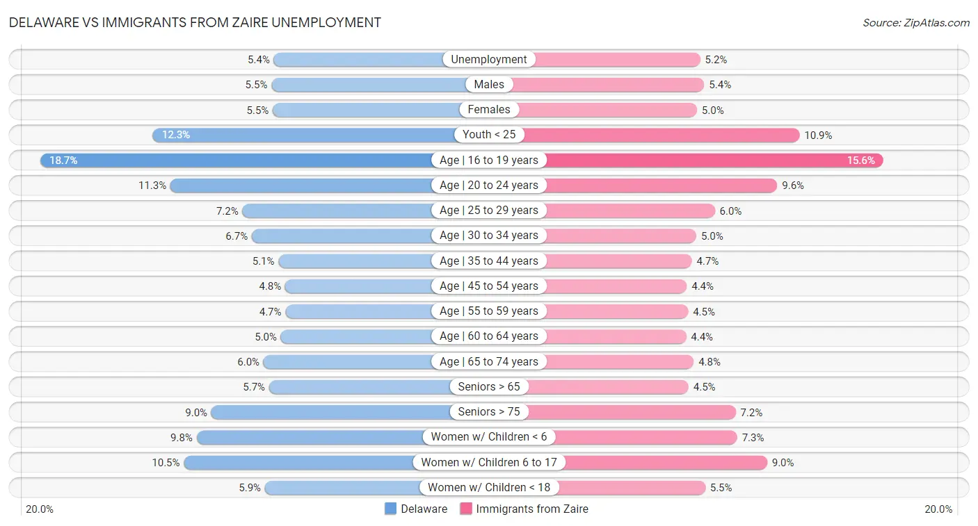Delaware vs Immigrants from Zaire Unemployment