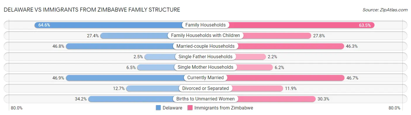 Delaware vs Immigrants from Zimbabwe Family Structure