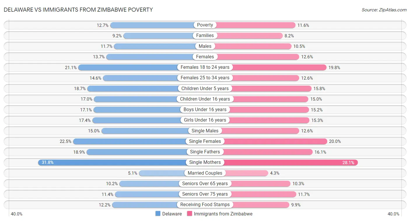 Delaware vs Immigrants from Zimbabwe Poverty