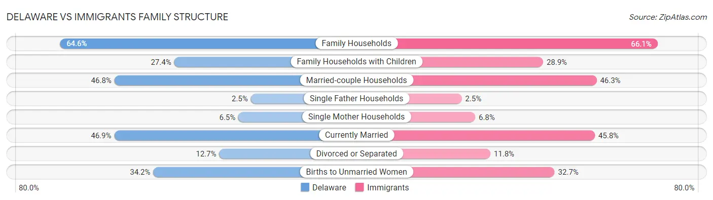Delaware vs Immigrants Family Structure