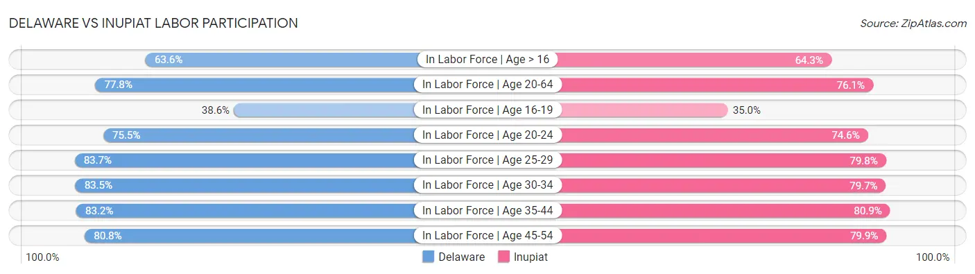 Delaware vs Inupiat Labor Participation