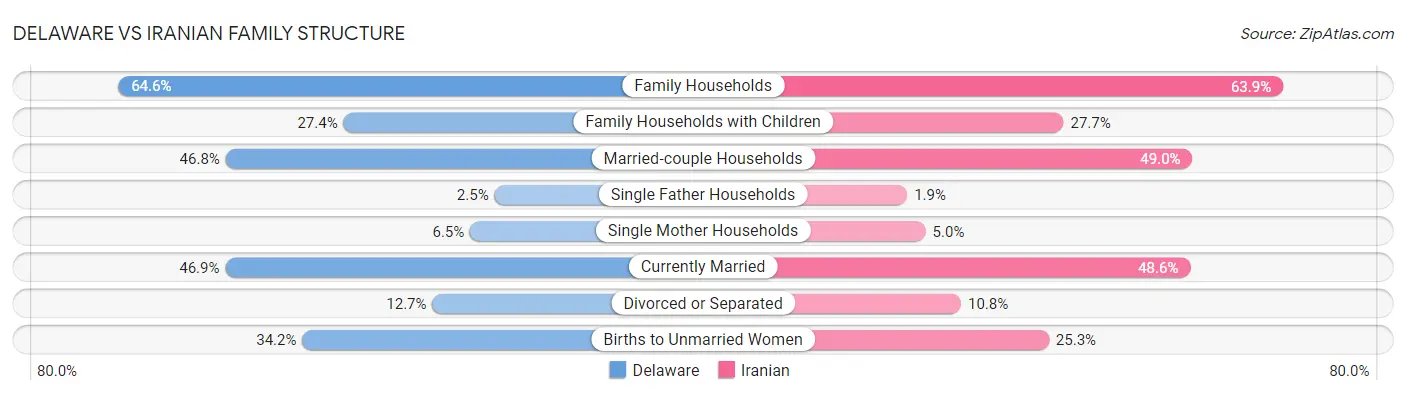 Delaware vs Iranian Family Structure