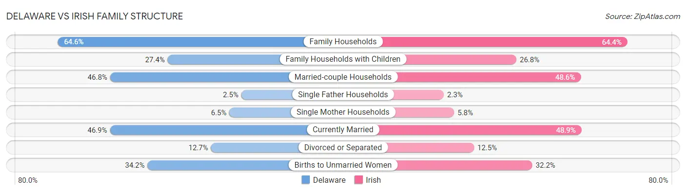 Delaware vs Irish Family Structure