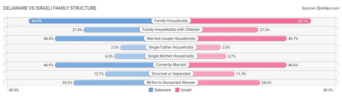 Delaware vs Israeli Family Structure