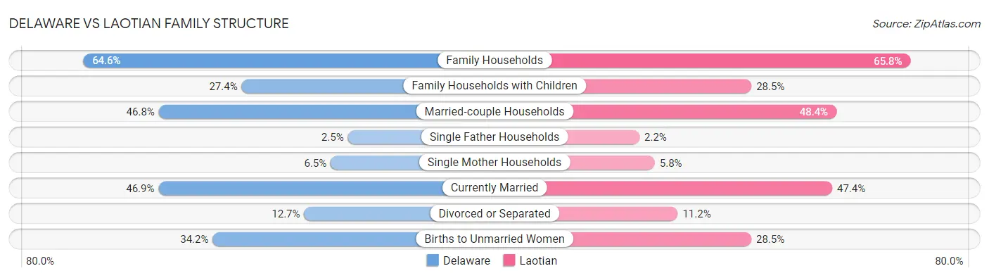 Delaware vs Laotian Family Structure