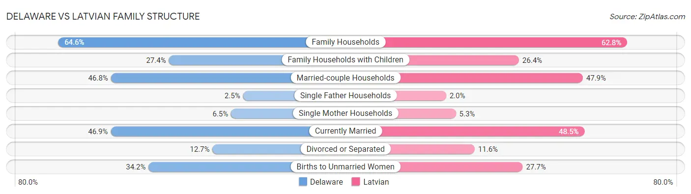 Delaware vs Latvian Family Structure