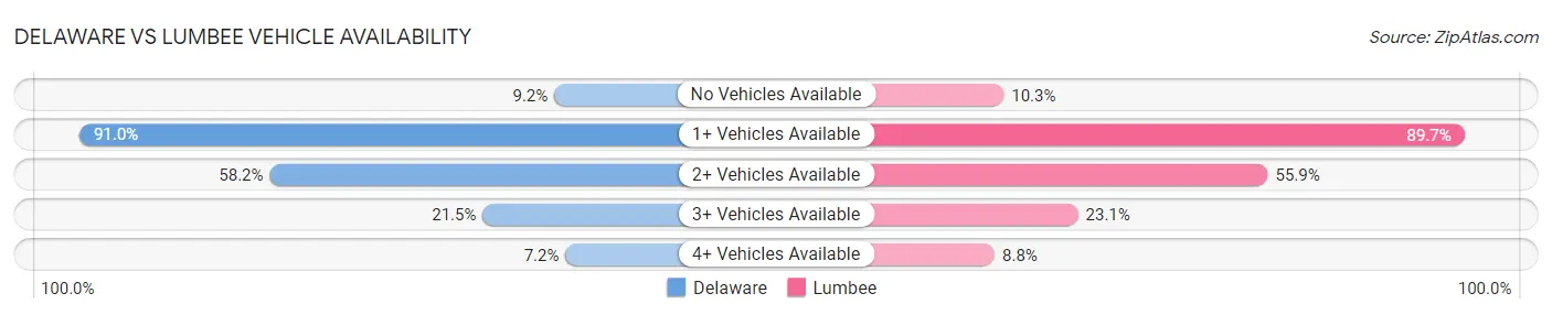 Delaware vs Lumbee Vehicle Availability