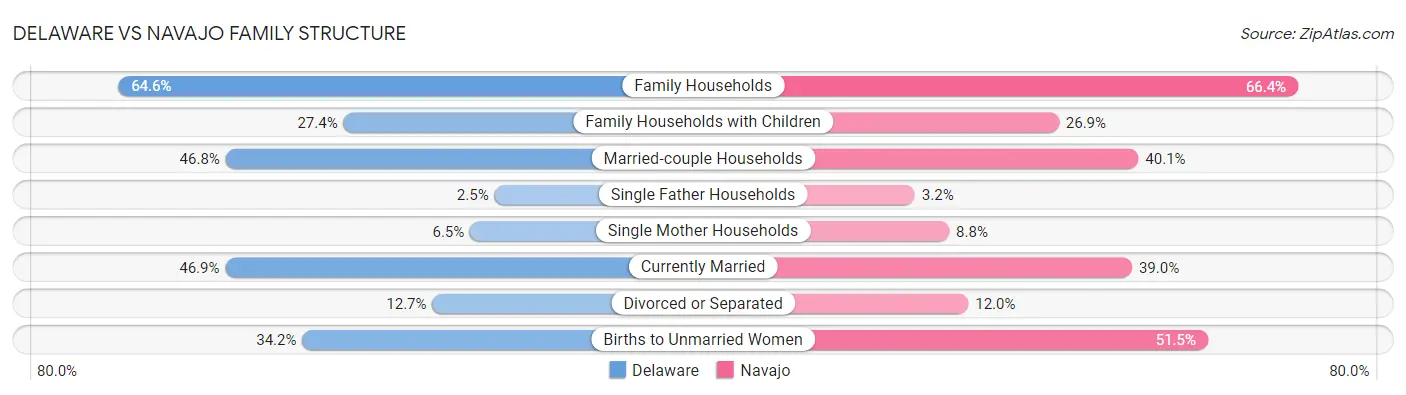 Delaware vs Navajo Family Structure