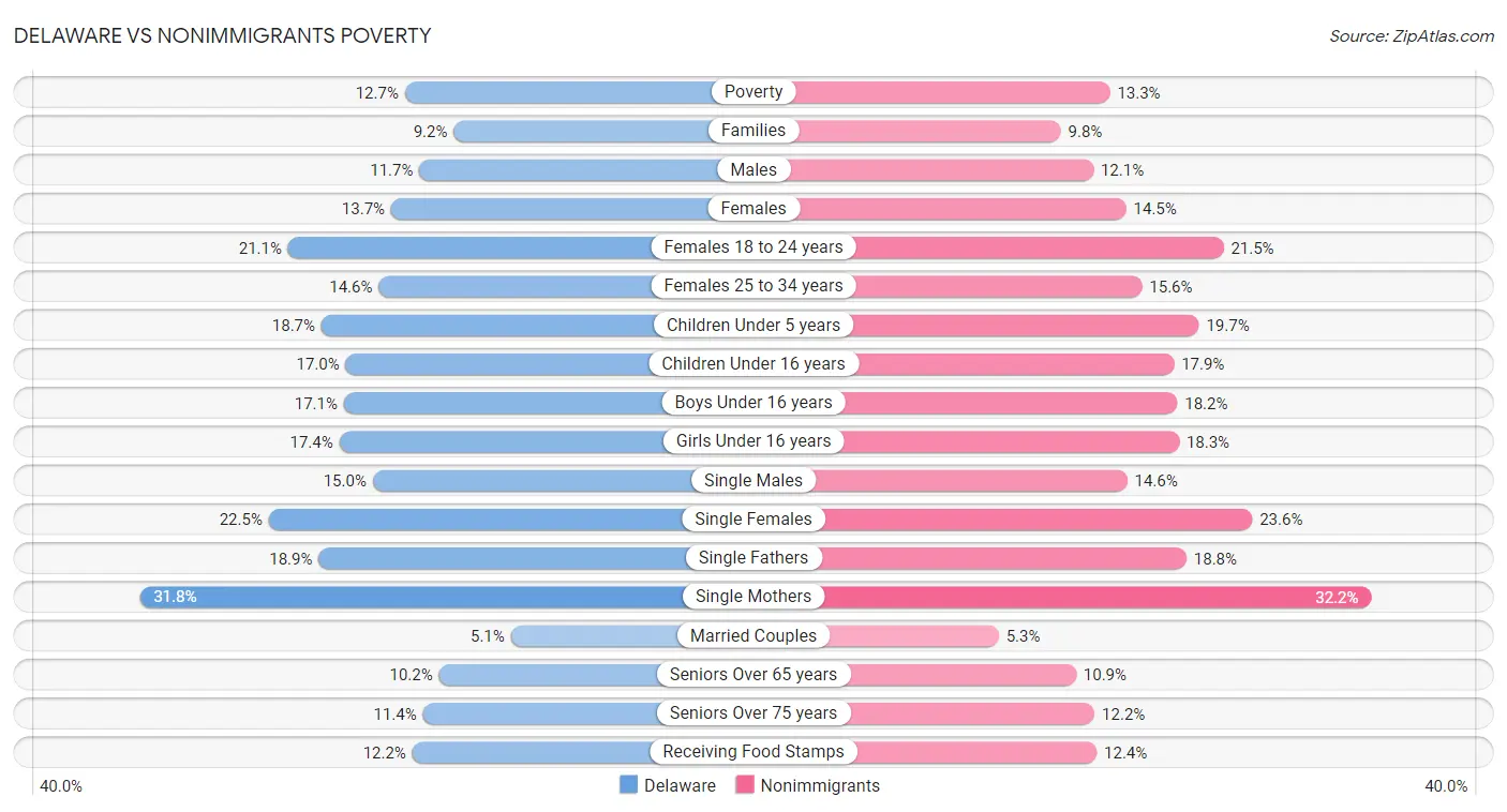 Delaware vs Nonimmigrants Poverty