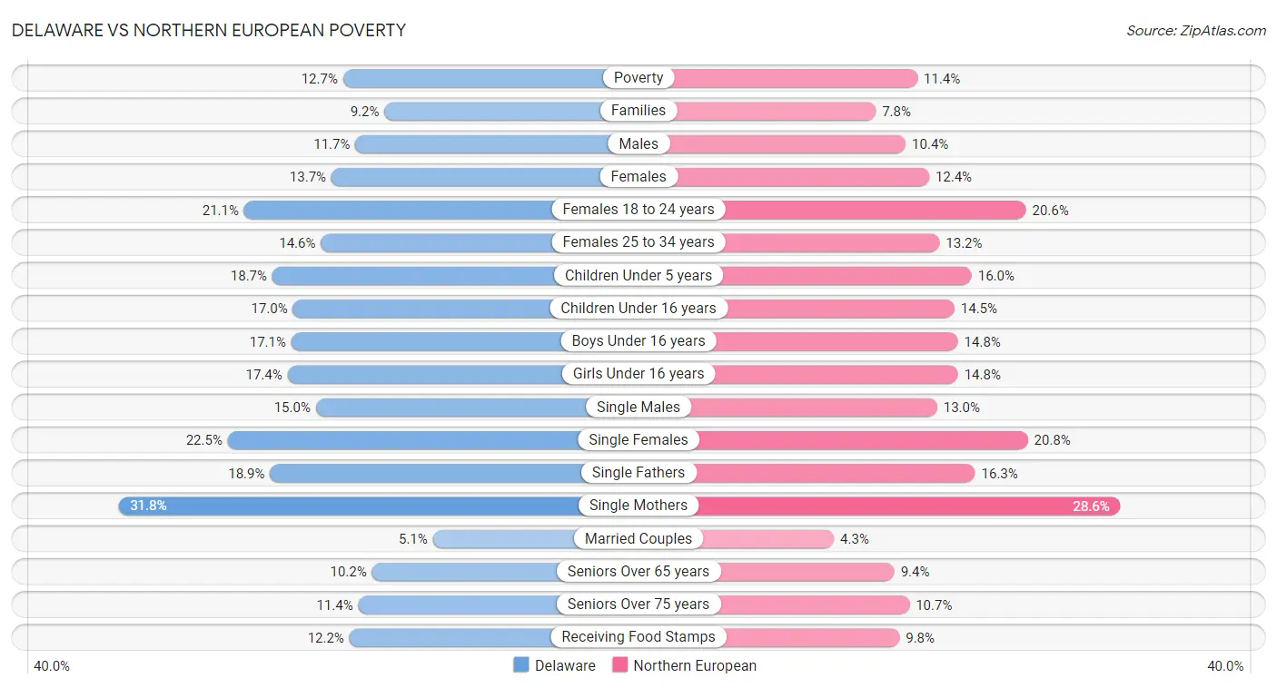 Delaware vs Northern European Poverty