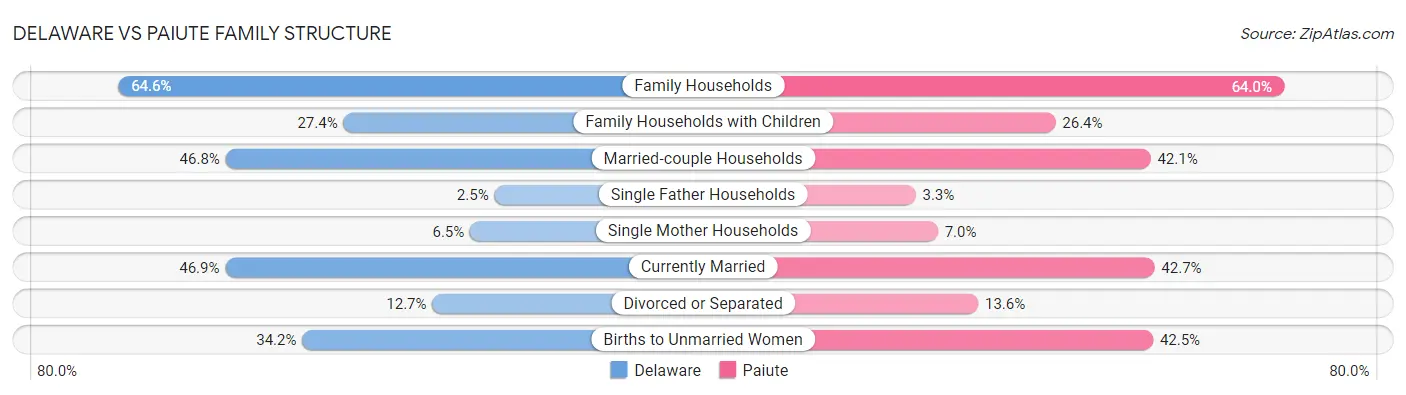 Delaware vs Paiute Family Structure