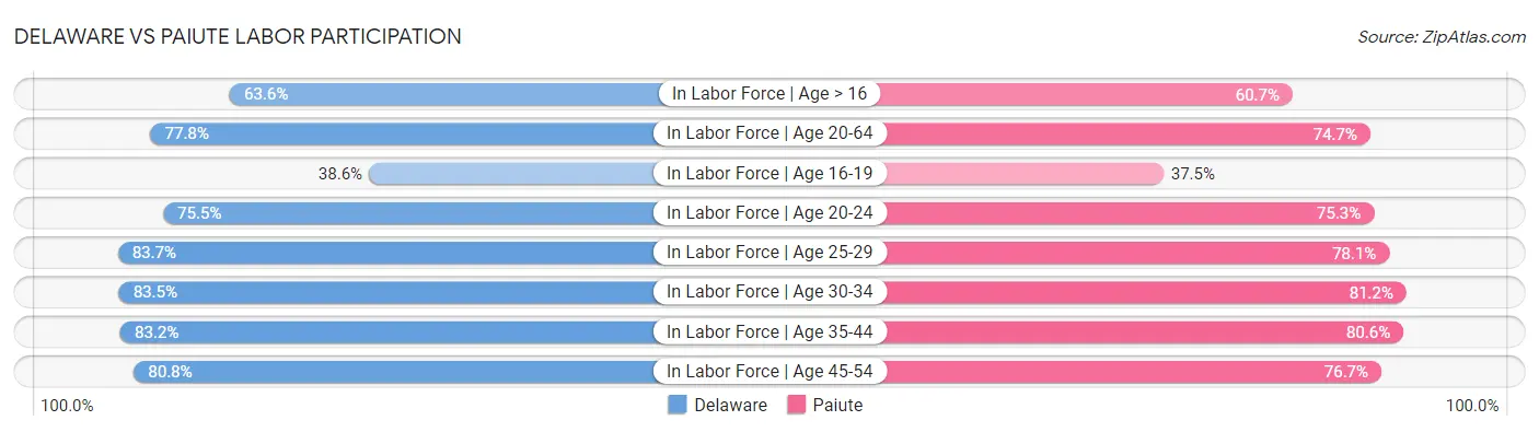 Delaware vs Paiute Labor Participation
