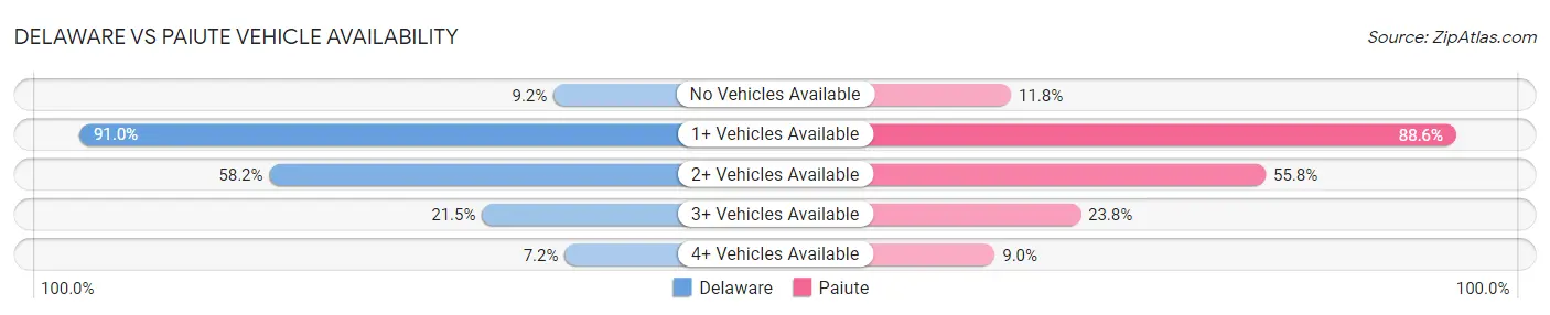 Delaware vs Paiute Vehicle Availability