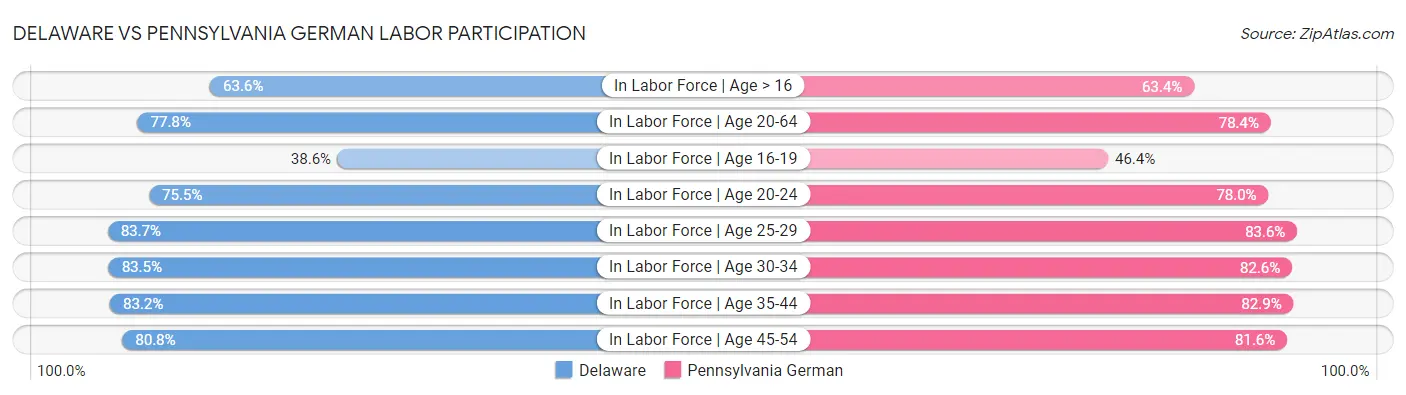 Delaware vs Pennsylvania German Labor Participation