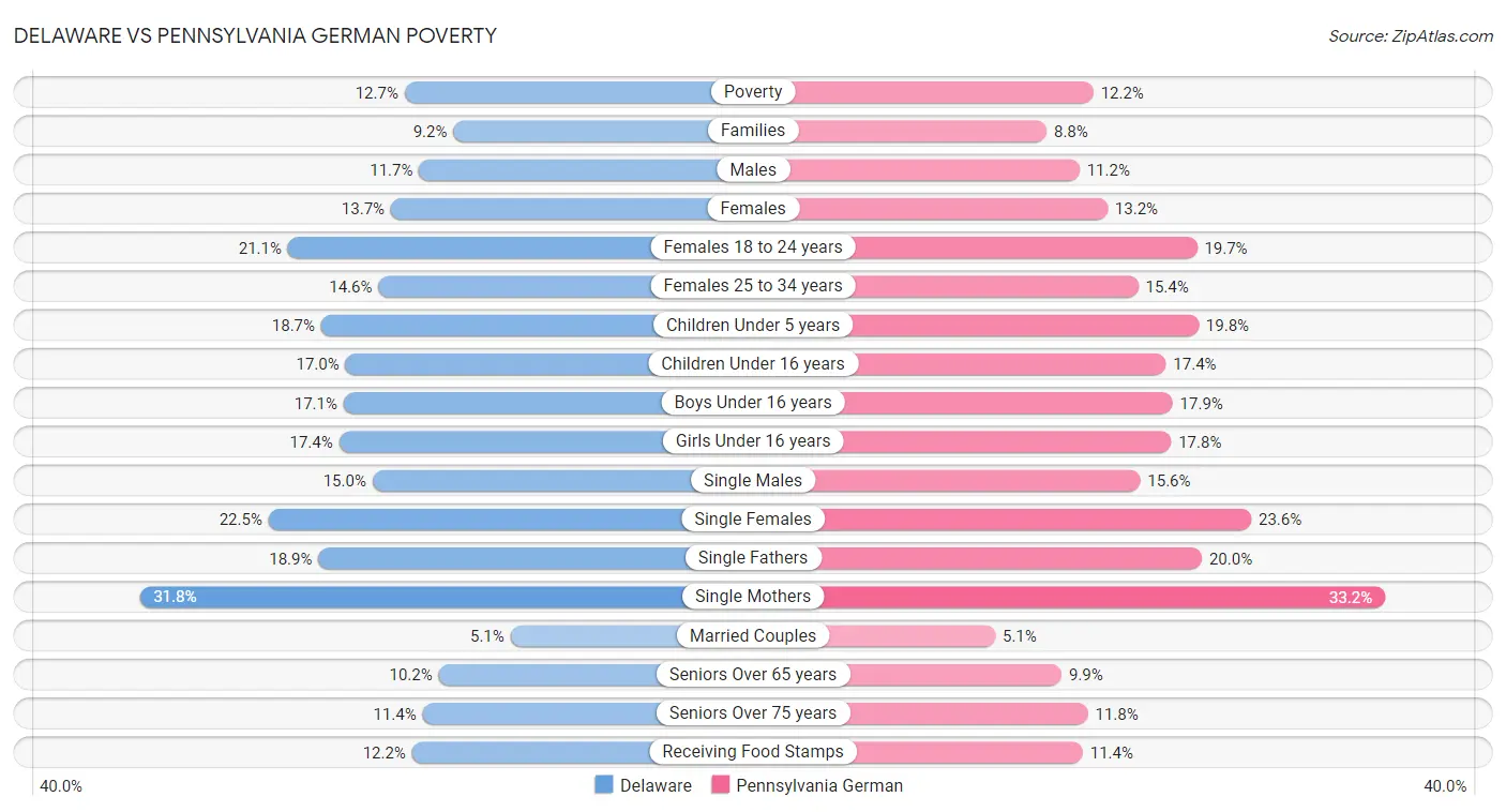 Delaware vs Pennsylvania German Poverty