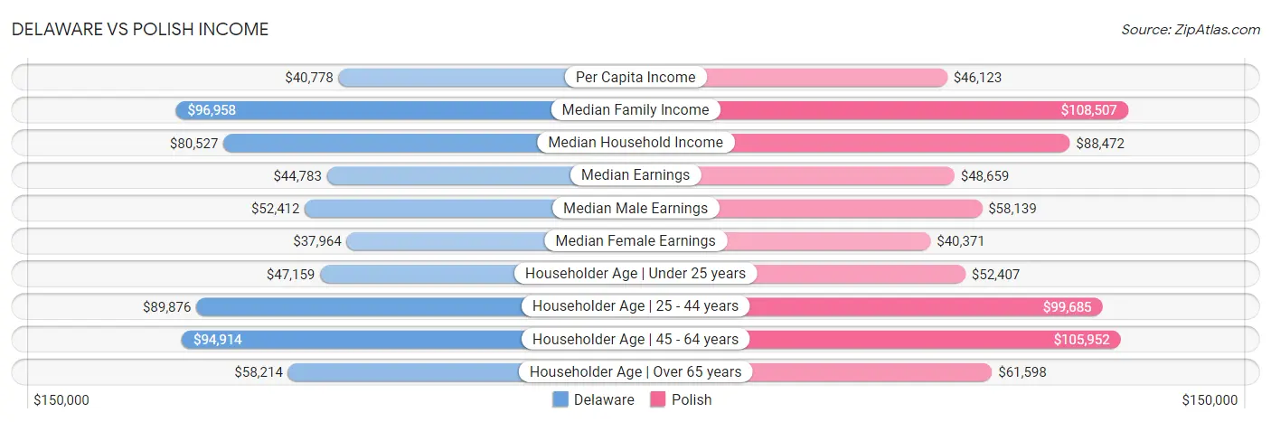 Delaware vs Polish Income