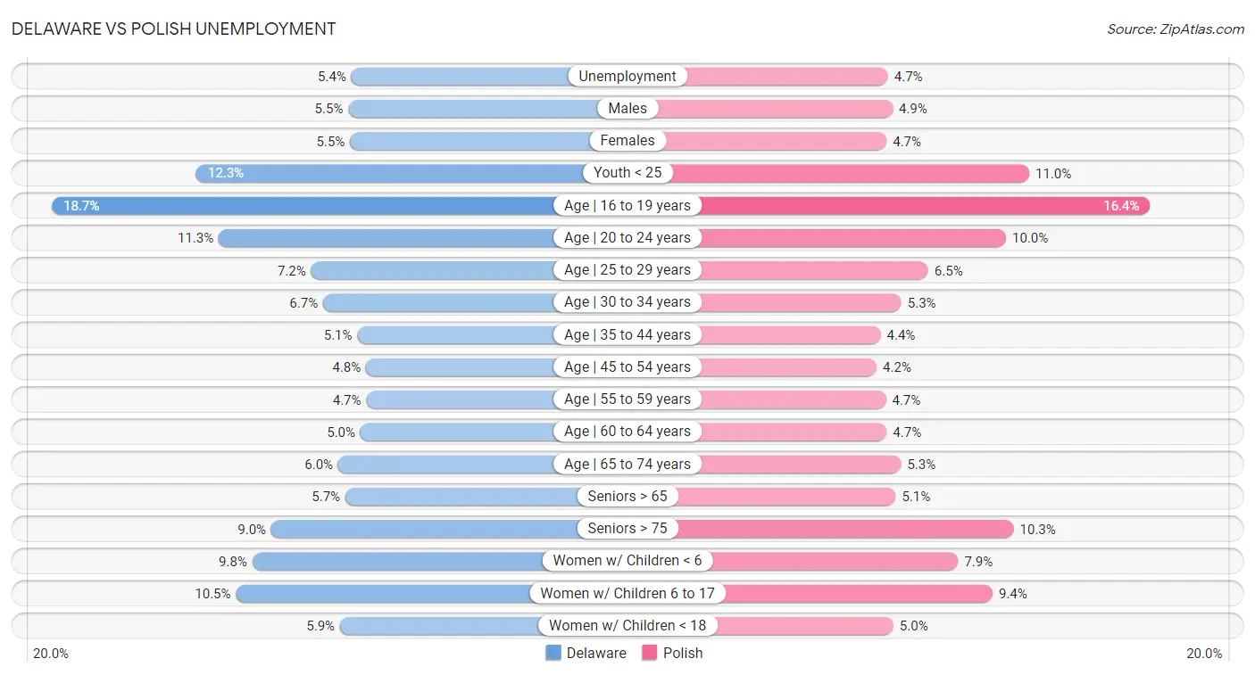 Delaware vs Polish Unemployment