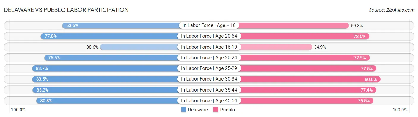 Delaware vs Pueblo Labor Participation
