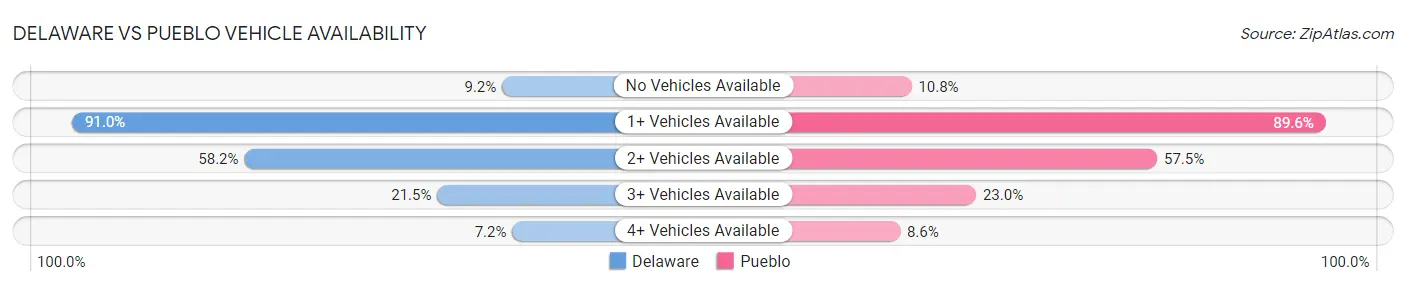 Delaware vs Pueblo Vehicle Availability