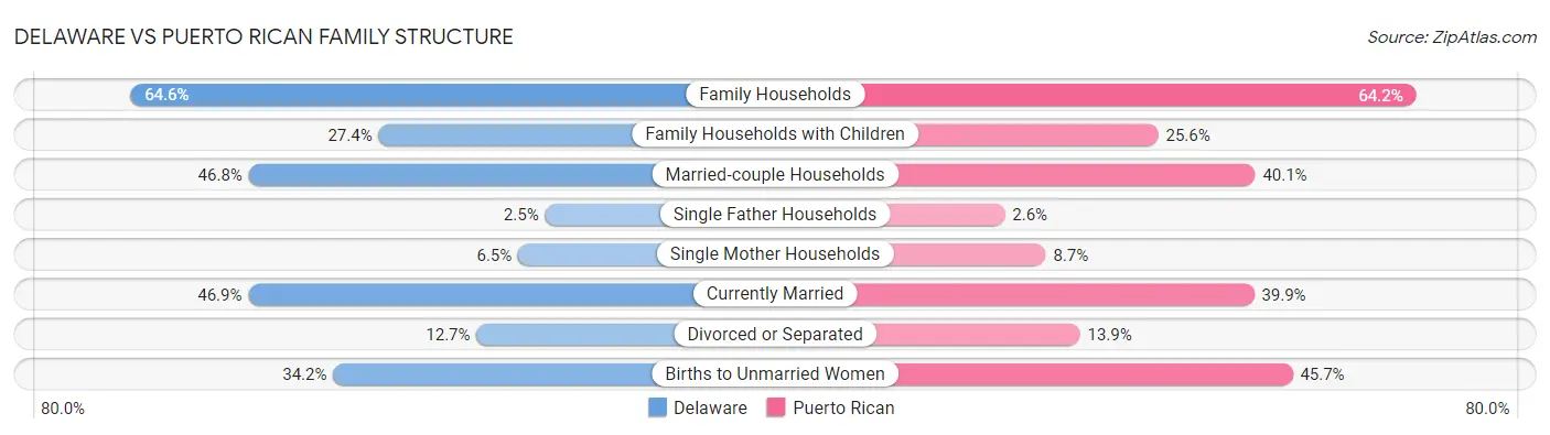 Delaware vs Puerto Rican Family Structure