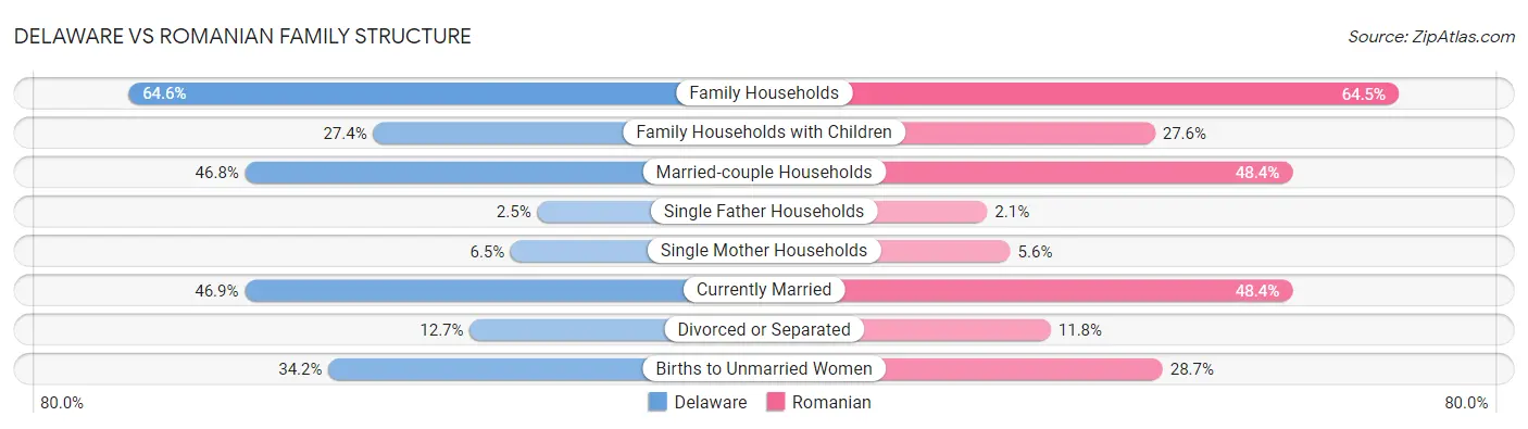 Delaware vs Romanian Family Structure