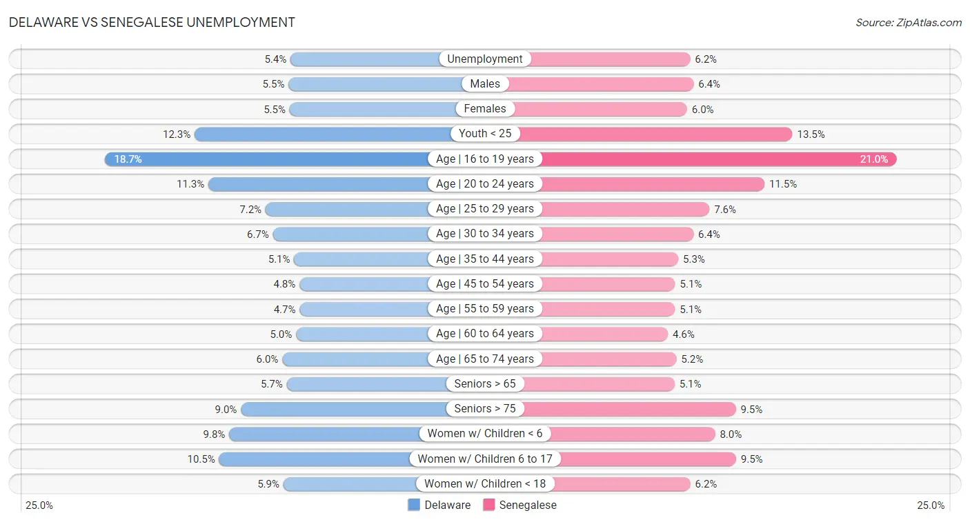 Delaware vs Senegalese Unemployment