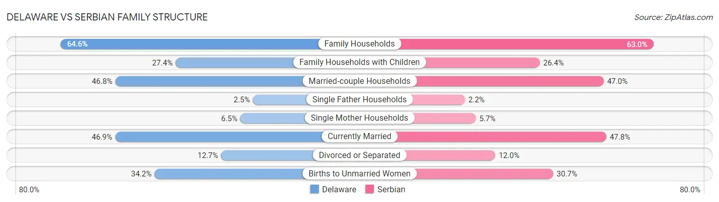 Delaware vs Serbian Family Structure