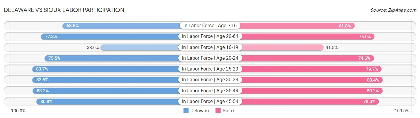 Delaware vs Sioux Labor Participation