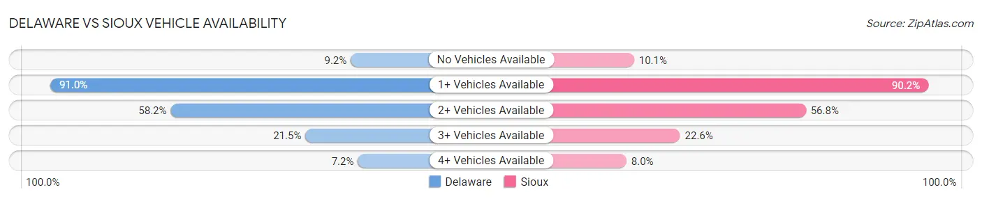 Delaware vs Sioux Vehicle Availability