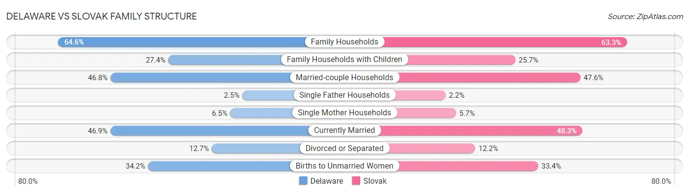 Delaware vs Slovak Family Structure