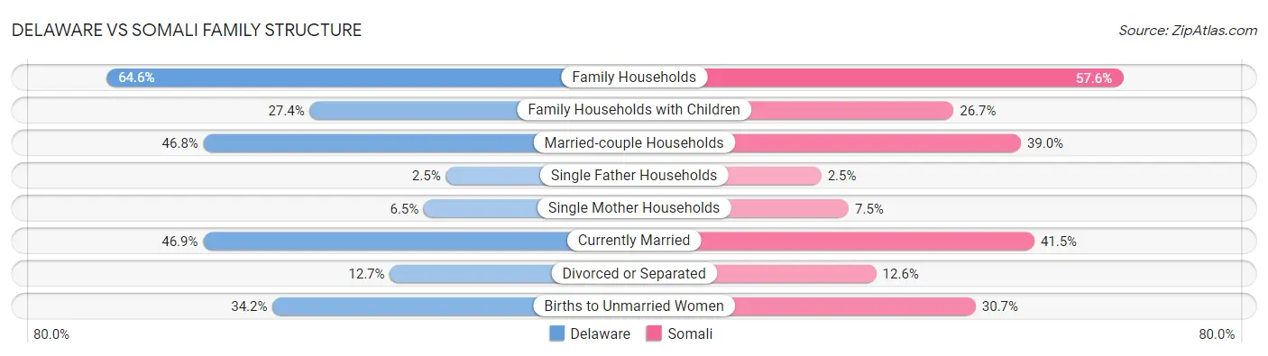 Delaware vs Somali Family Structure