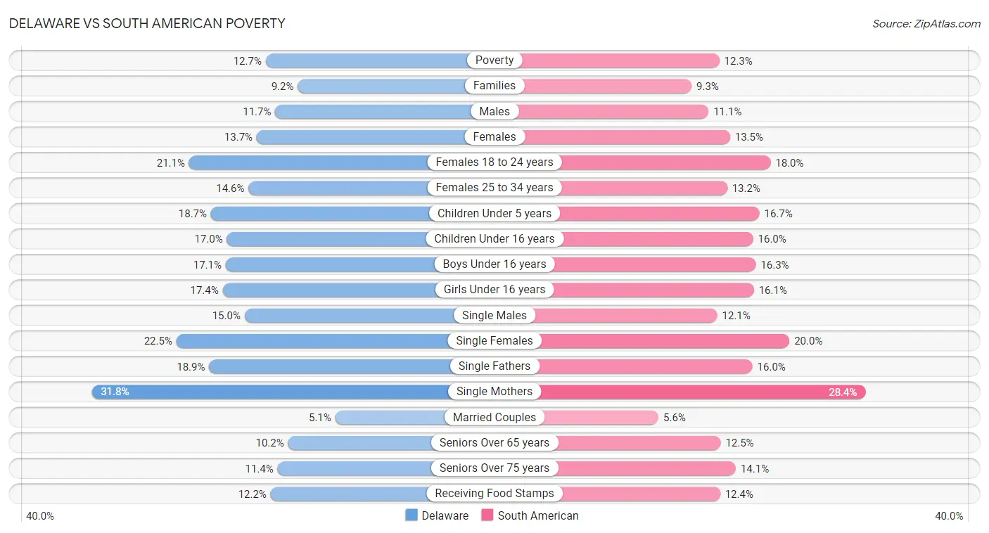 Delaware vs South American Poverty