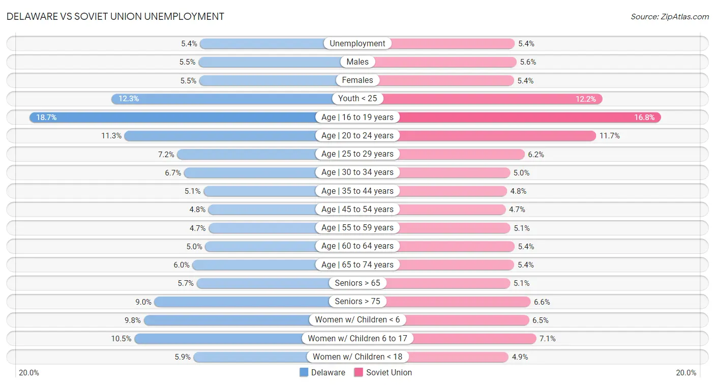 Delaware vs Soviet Union Unemployment