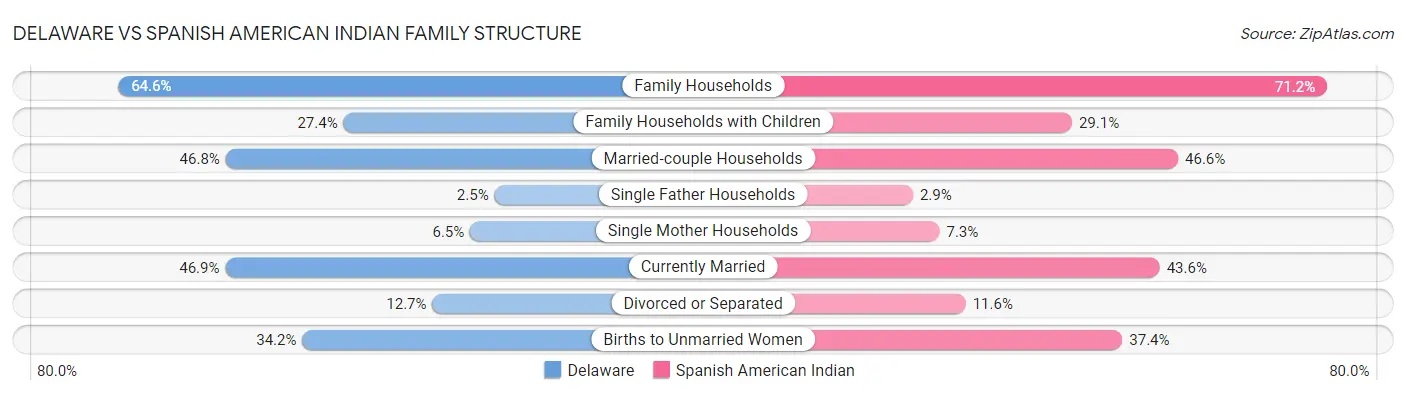 Delaware vs Spanish American Indian Family Structure