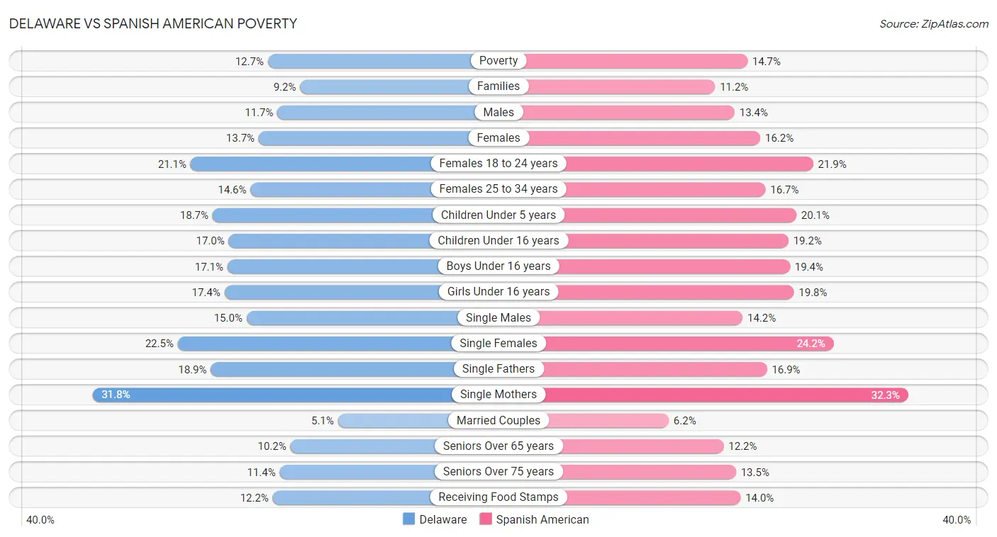 Delaware vs Spanish American Poverty