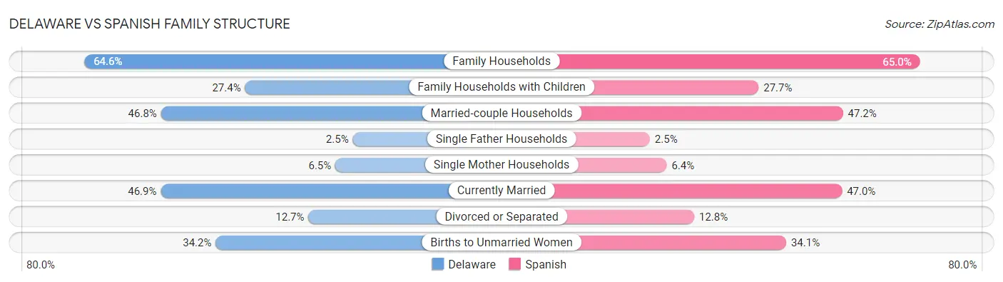 Delaware vs Spanish Family Structure