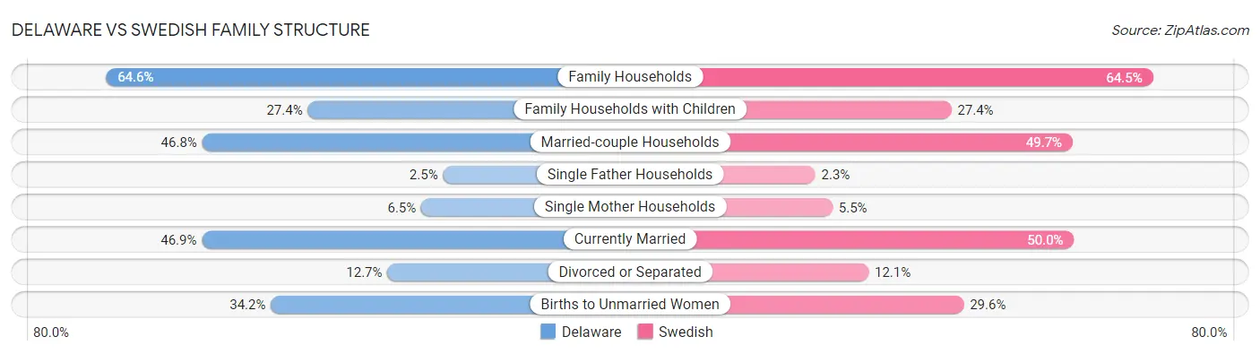 Delaware vs Swedish Family Structure