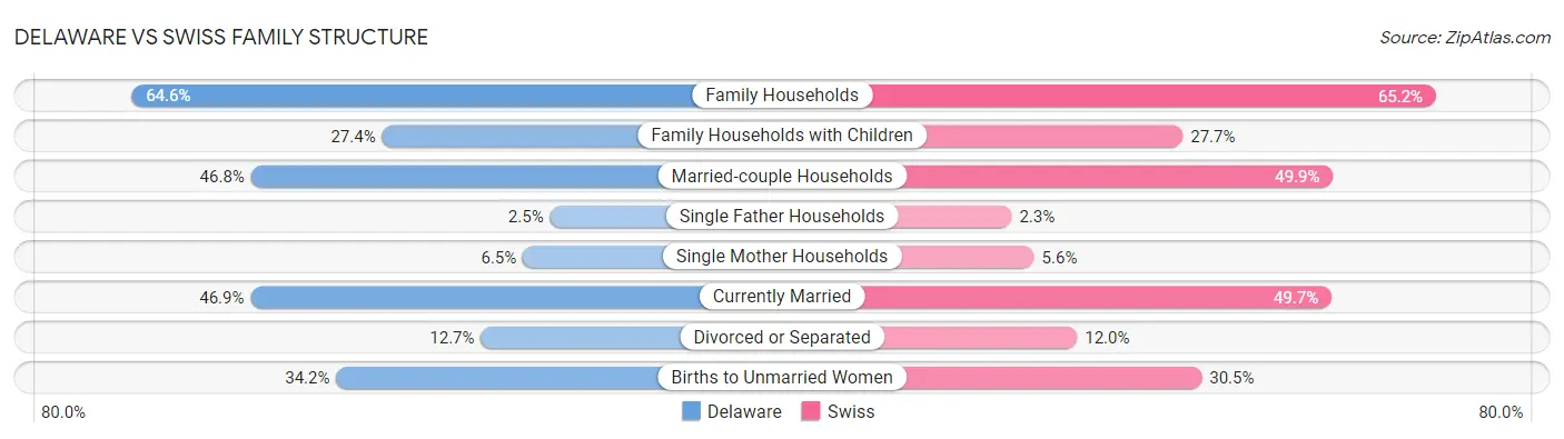 Delaware vs Swiss Family Structure