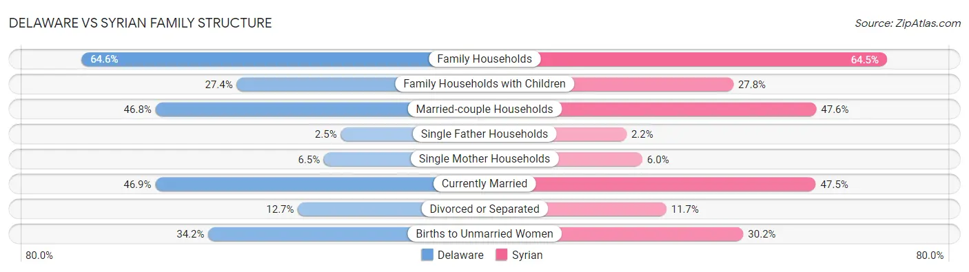 Delaware vs Syrian Family Structure