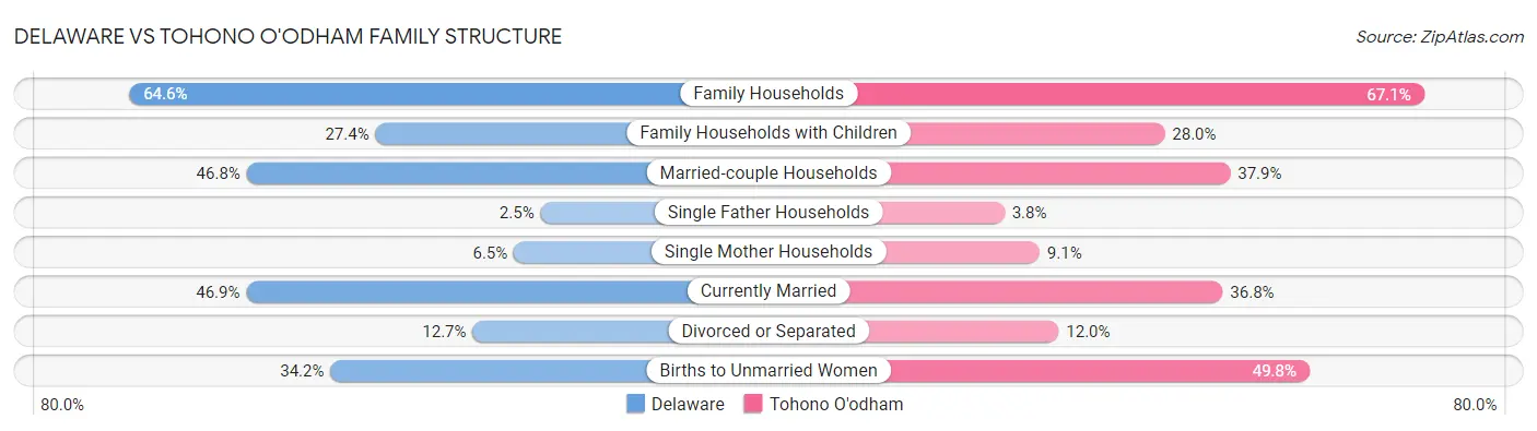 Delaware vs Tohono O'odham Family Structure