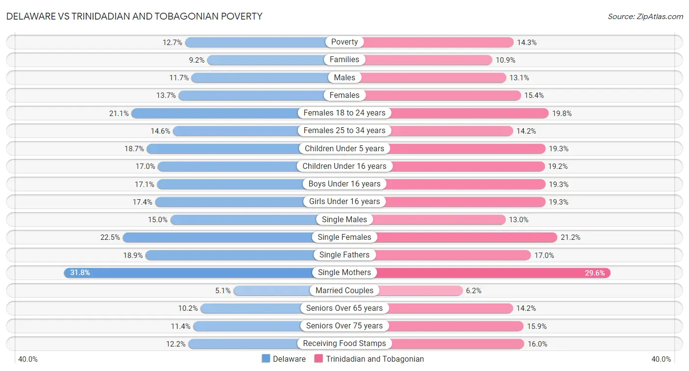 Delaware vs Trinidadian and Tobagonian Poverty
