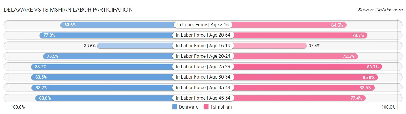 Delaware vs Tsimshian Labor Participation