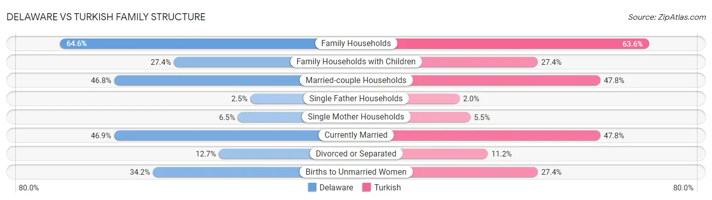 Delaware vs Turkish Family Structure